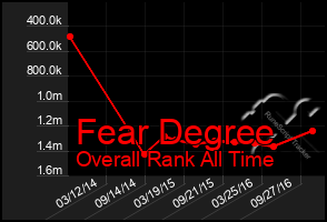 Total Graph of Fear Degree