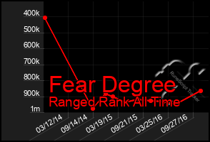 Total Graph of Fear Degree