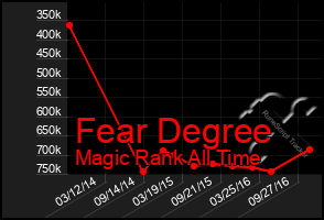 Total Graph of Fear Degree