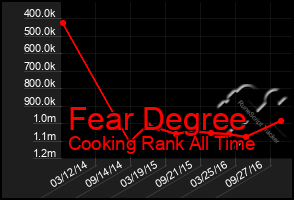 Total Graph of Fear Degree