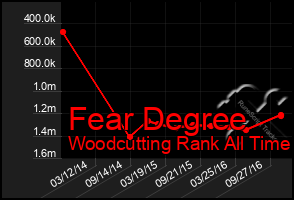 Total Graph of Fear Degree