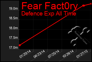 Total Graph of Fear Fact0ry
