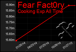 Total Graph of Fear Fact0ry