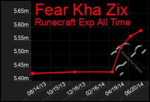 Total Graph of Fear Kha Zix