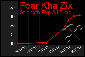 Total Graph of Fear Kha Zix