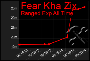 Total Graph of Fear Kha Zix