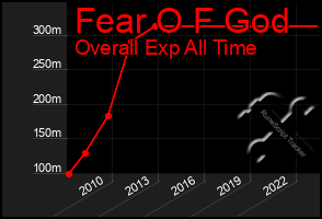 Total Graph of Fear O F God