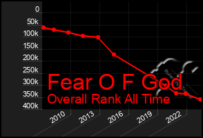 Total Graph of Fear O F God