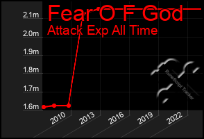 Total Graph of Fear O F God