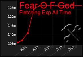 Total Graph of Fear O F God