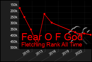 Total Graph of Fear O F God