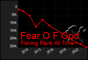 Total Graph of Fear O F God