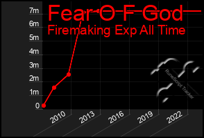 Total Graph of Fear O F God