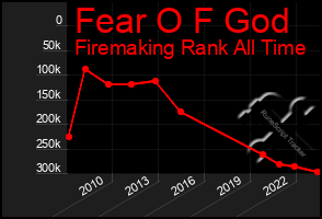 Total Graph of Fear O F God