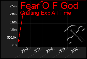 Total Graph of Fear O F God