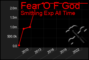 Total Graph of Fear O F God