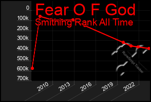 Total Graph of Fear O F God