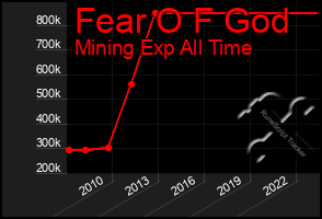 Total Graph of Fear O F God