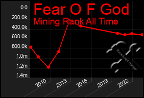 Total Graph of Fear O F God