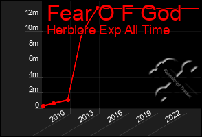 Total Graph of Fear O F God