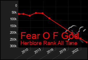 Total Graph of Fear O F God