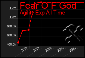 Total Graph of Fear O F God