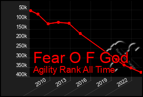 Total Graph of Fear O F God