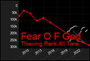 Total Graph of Fear O F God