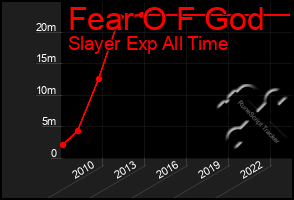 Total Graph of Fear O F God