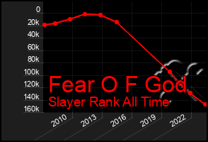 Total Graph of Fear O F God