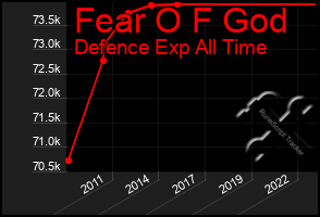 Total Graph of Fear O F God