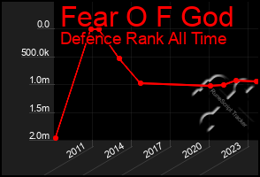 Total Graph of Fear O F God