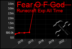 Total Graph of Fear O F God