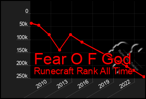 Total Graph of Fear O F God