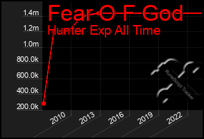 Total Graph of Fear O F God