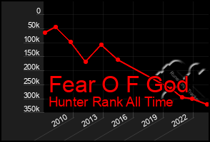 Total Graph of Fear O F God