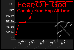 Total Graph of Fear O F God