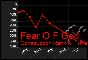 Total Graph of Fear O F God