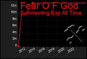 Total Graph of Fear O F God