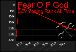 Total Graph of Fear O F God