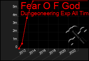 Total Graph of Fear O F God