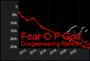 Total Graph of Fear O F God