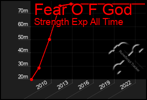 Total Graph of Fear O F God