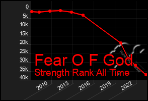 Total Graph of Fear O F God