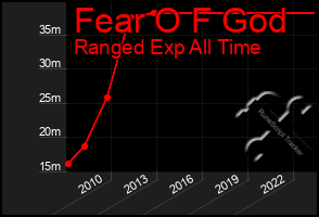 Total Graph of Fear O F God