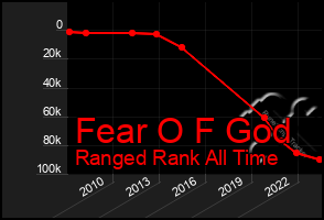 Total Graph of Fear O F God