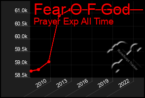 Total Graph of Fear O F God