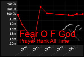 Total Graph of Fear O F God