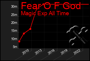 Total Graph of Fear O F God