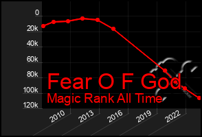 Total Graph of Fear O F God